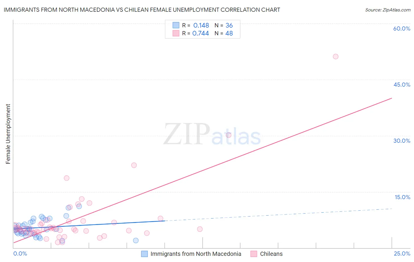 Immigrants from North Macedonia vs Chilean Female Unemployment