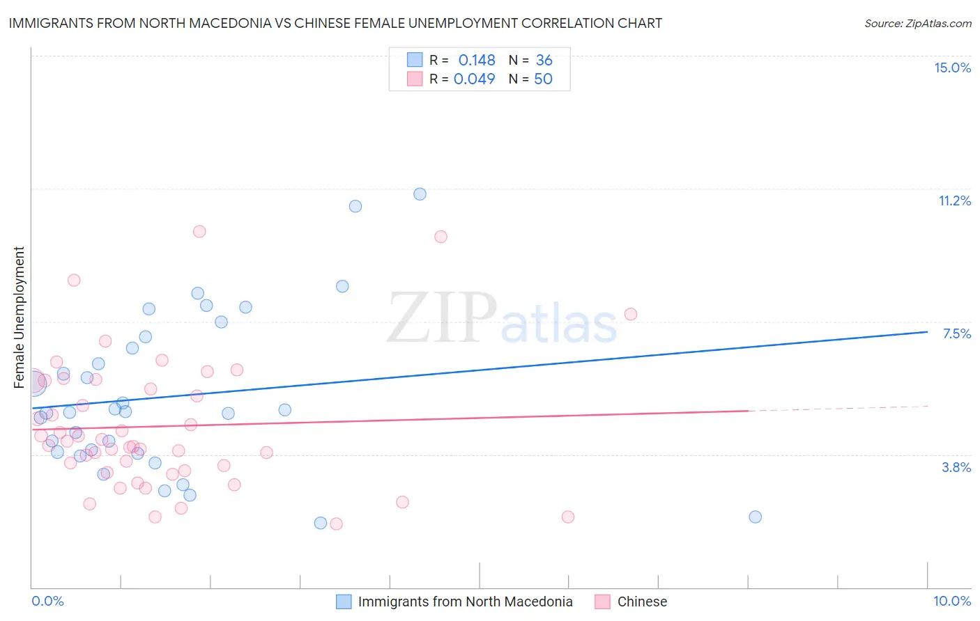 Immigrants from North Macedonia vs Chinese Female Unemployment