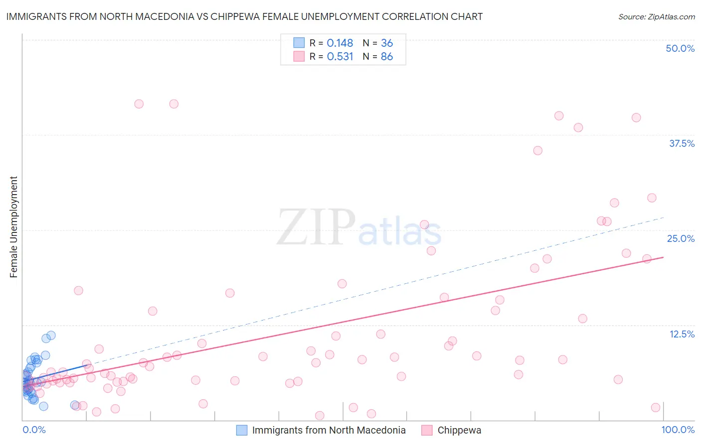 Immigrants from North Macedonia vs Chippewa Female Unemployment