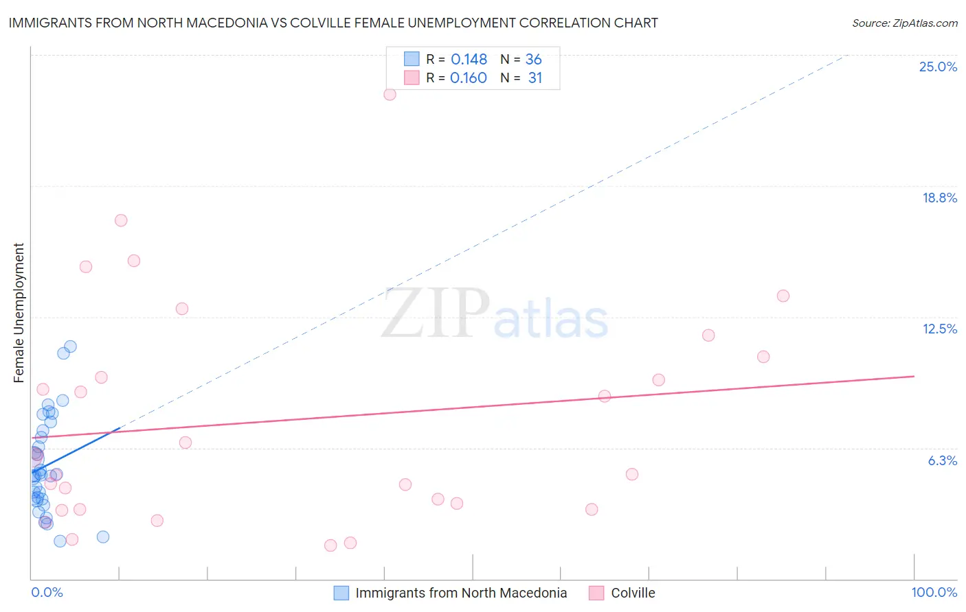 Immigrants from North Macedonia vs Colville Female Unemployment