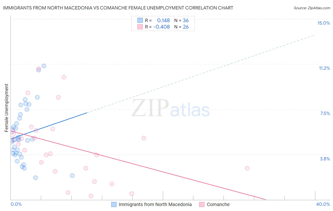 Immigrants from North Macedonia vs Comanche Female Unemployment