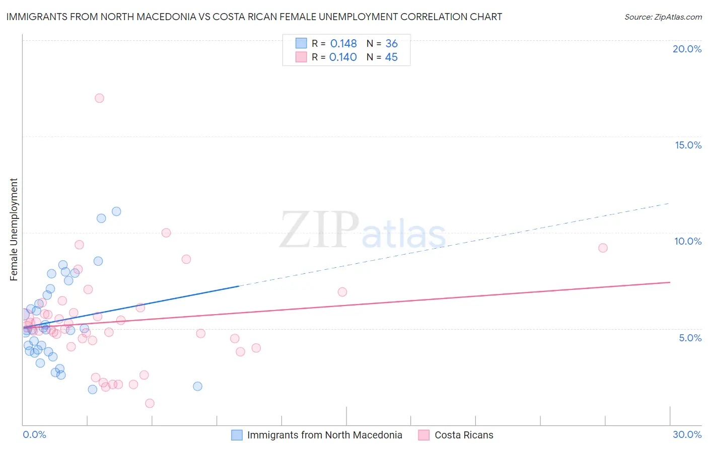 Immigrants from North Macedonia vs Costa Rican Female Unemployment