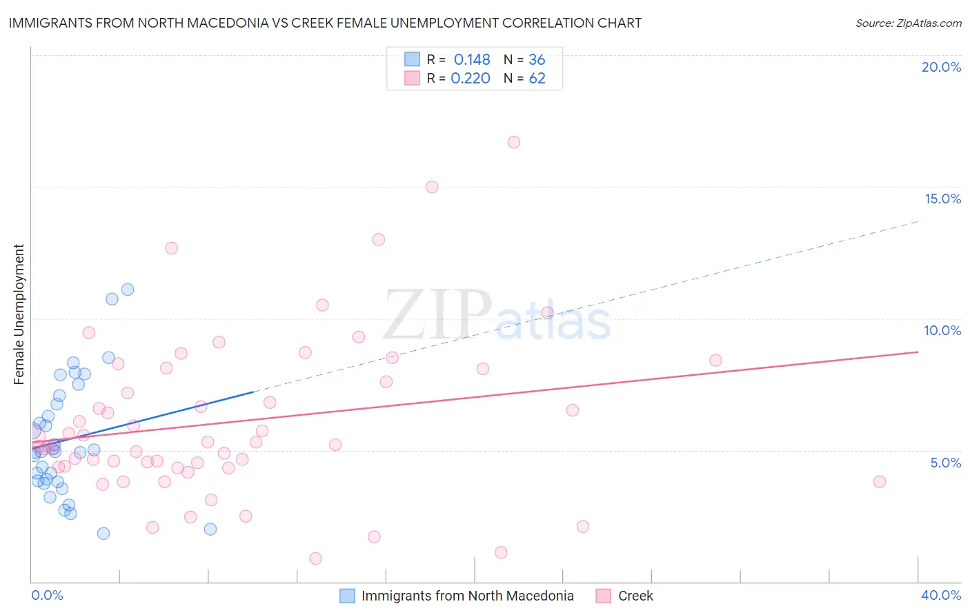 Immigrants from North Macedonia vs Creek Female Unemployment