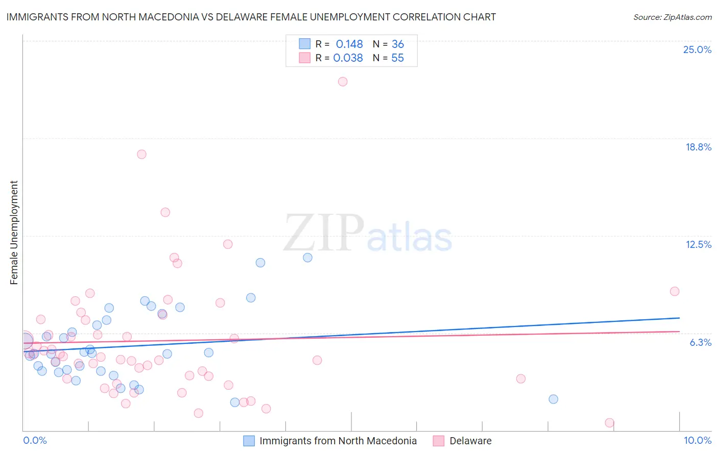 Immigrants from North Macedonia vs Delaware Female Unemployment