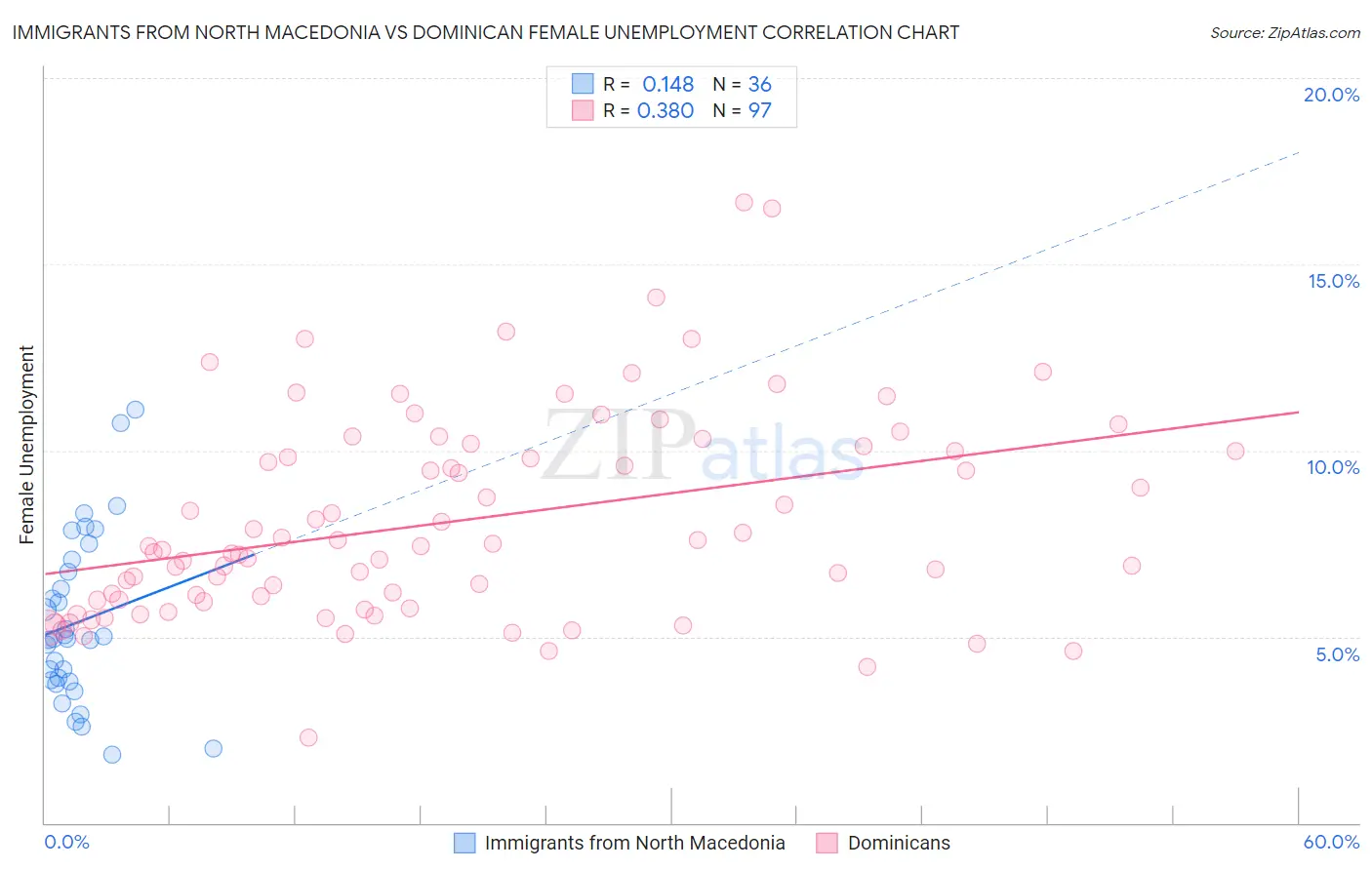 Immigrants from North Macedonia vs Dominican Female Unemployment