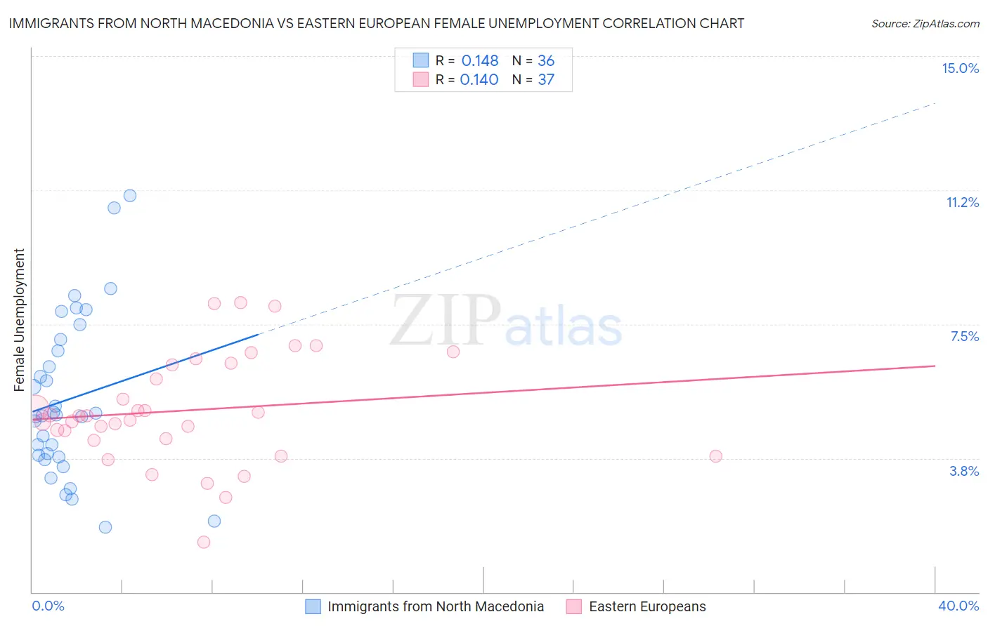 Immigrants from North Macedonia vs Eastern European Female Unemployment