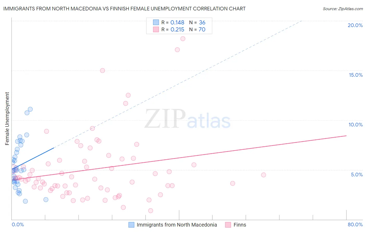 Immigrants from North Macedonia vs Finnish Female Unemployment