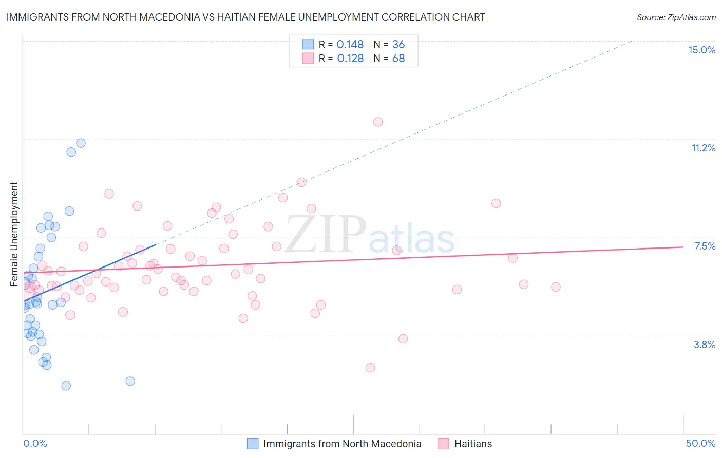 Immigrants from North Macedonia vs Haitian Female Unemployment