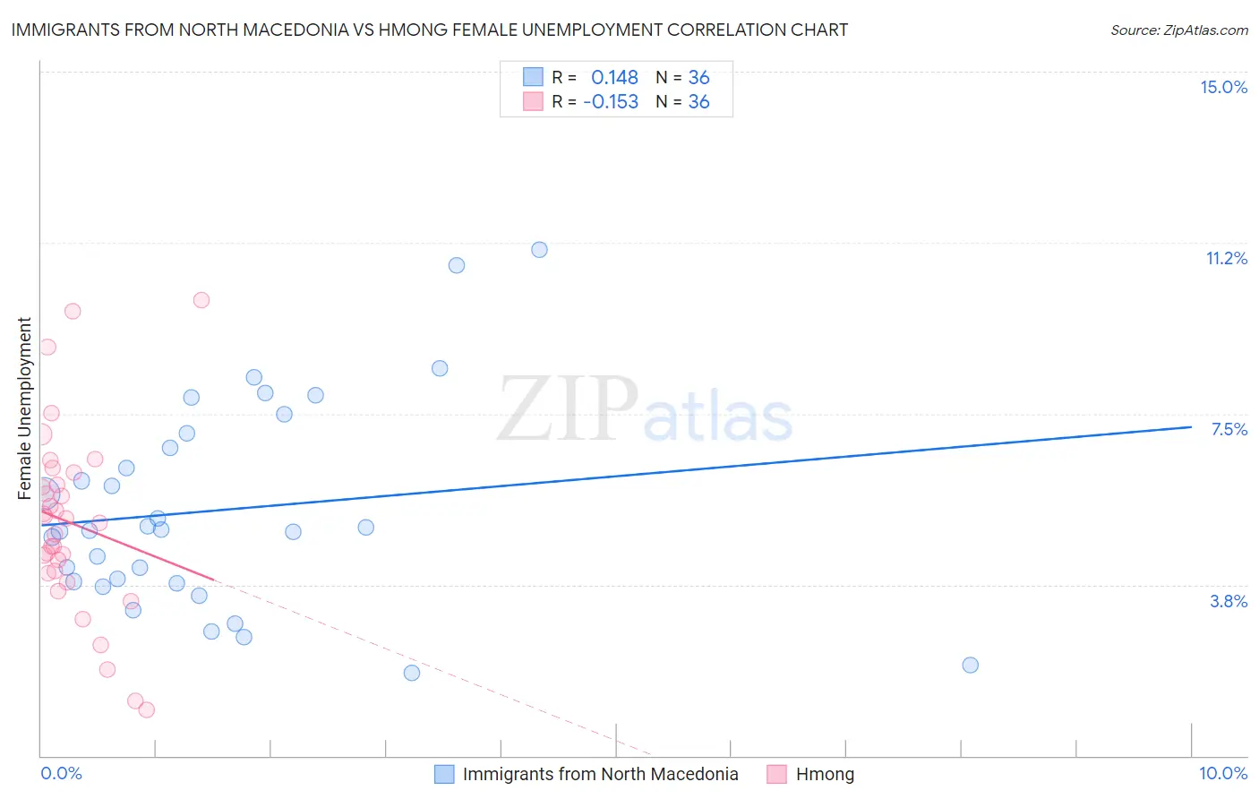 Immigrants from North Macedonia vs Hmong Female Unemployment