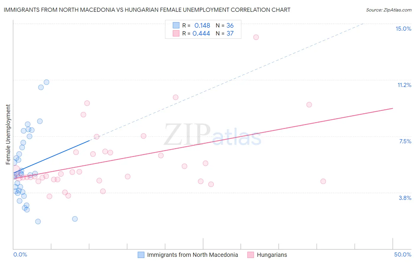 Immigrants from North Macedonia vs Hungarian Female Unemployment