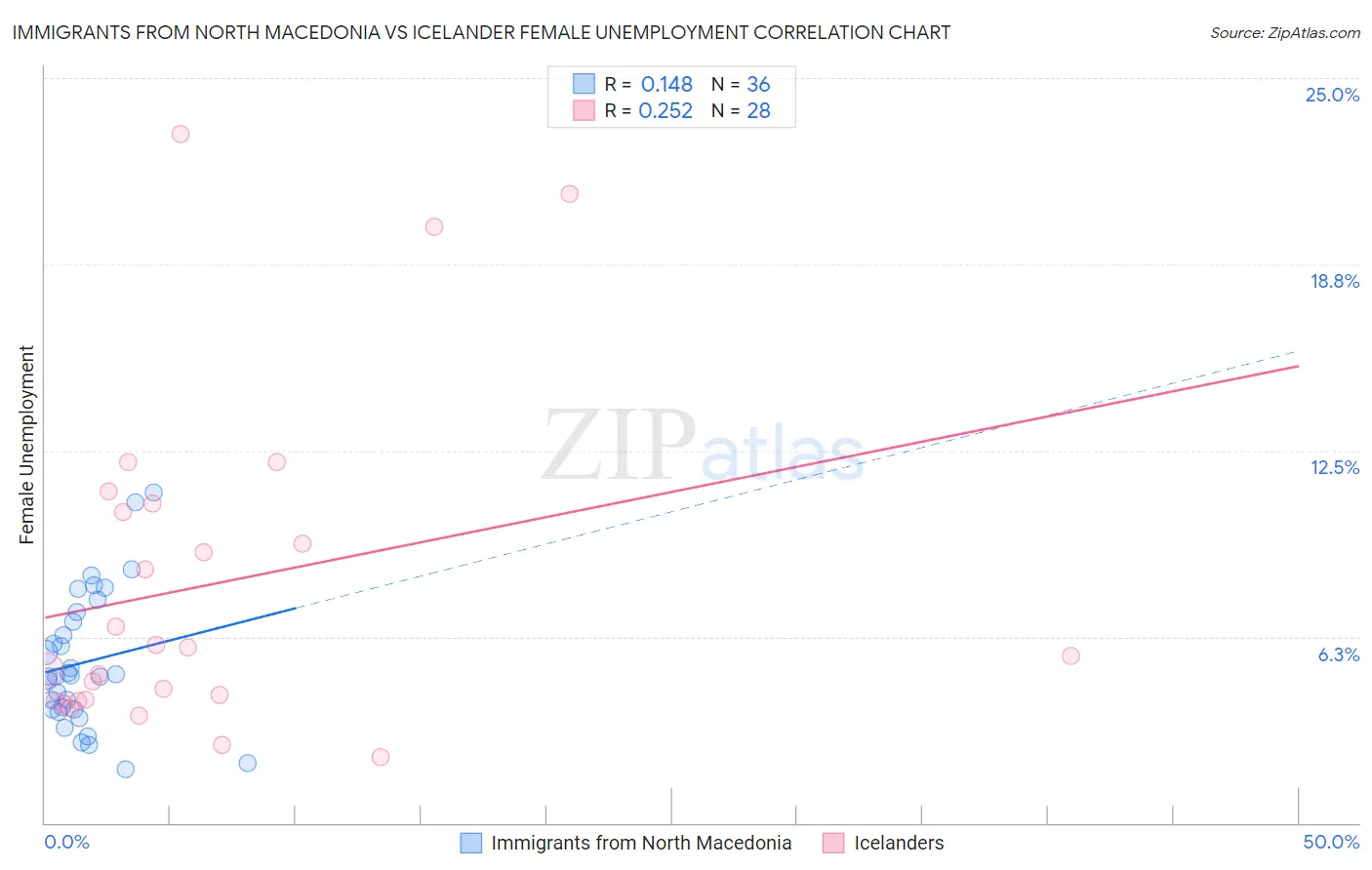 Immigrants from North Macedonia vs Icelander Female Unemployment