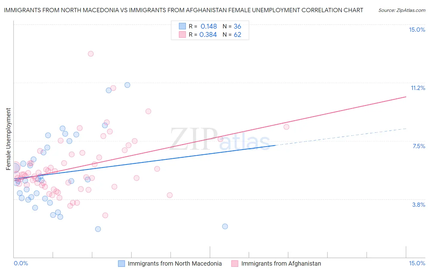 Immigrants from North Macedonia vs Immigrants from Afghanistan Female Unemployment