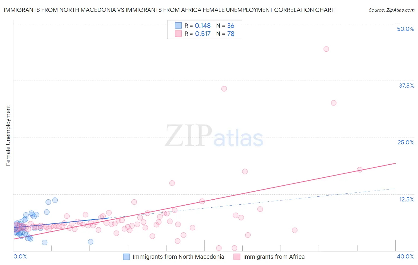 Immigrants from North Macedonia vs Immigrants from Africa Female Unemployment