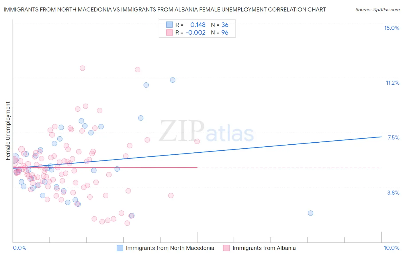 Immigrants from North Macedonia vs Immigrants from Albania Female Unemployment