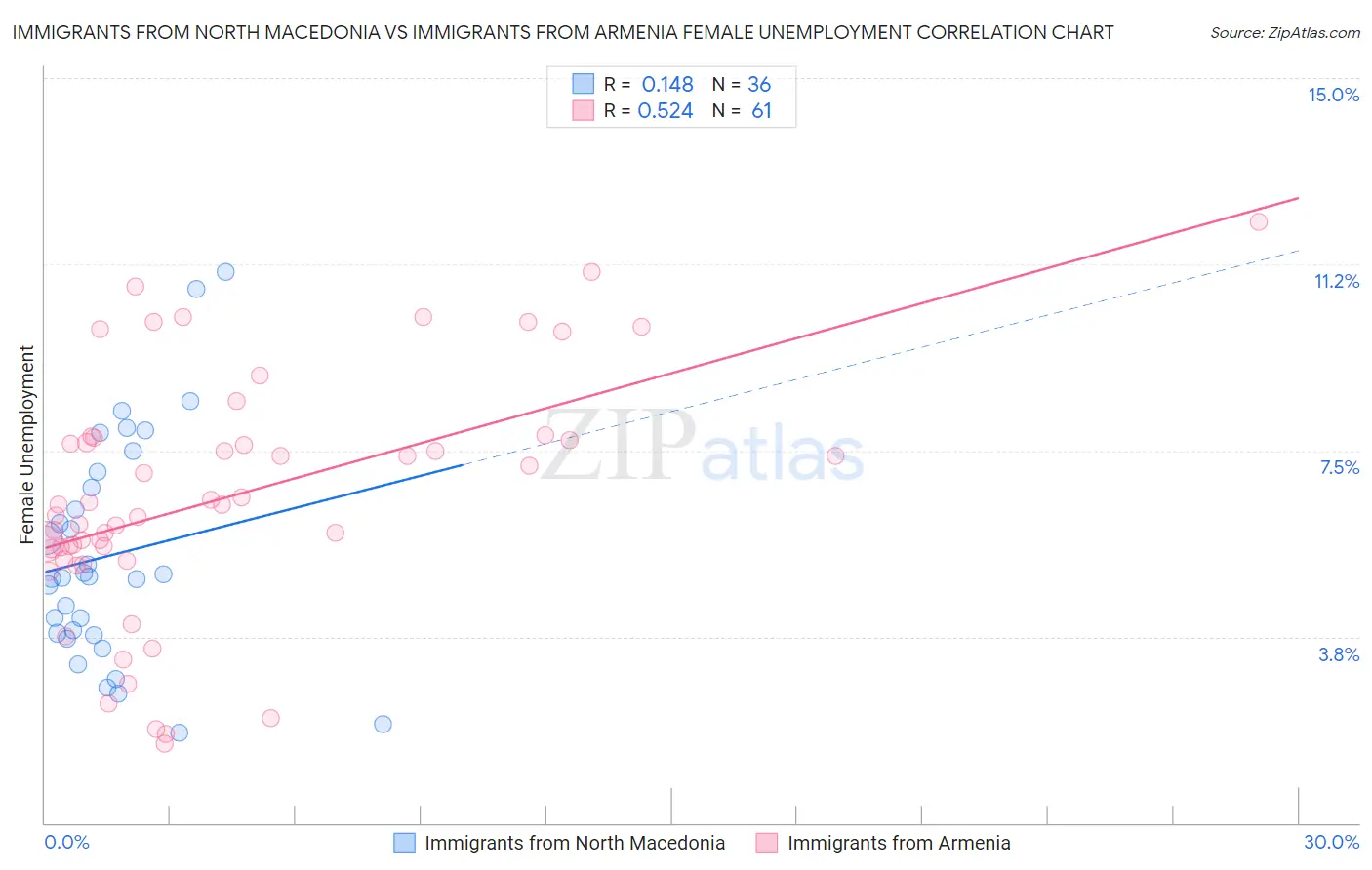 Immigrants from North Macedonia vs Immigrants from Armenia Female Unemployment