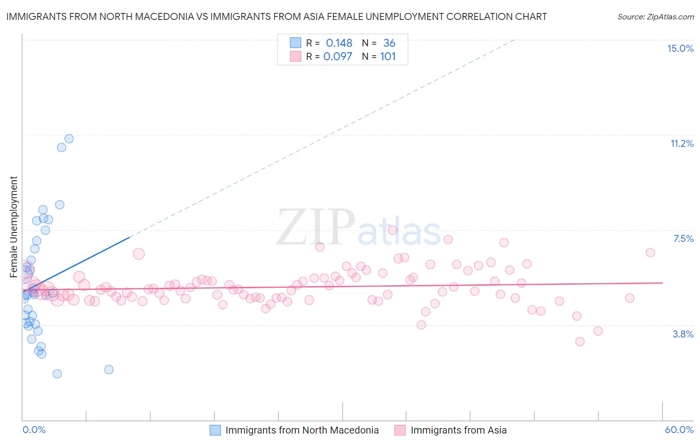 Immigrants from North Macedonia vs Immigrants from Asia Female Unemployment