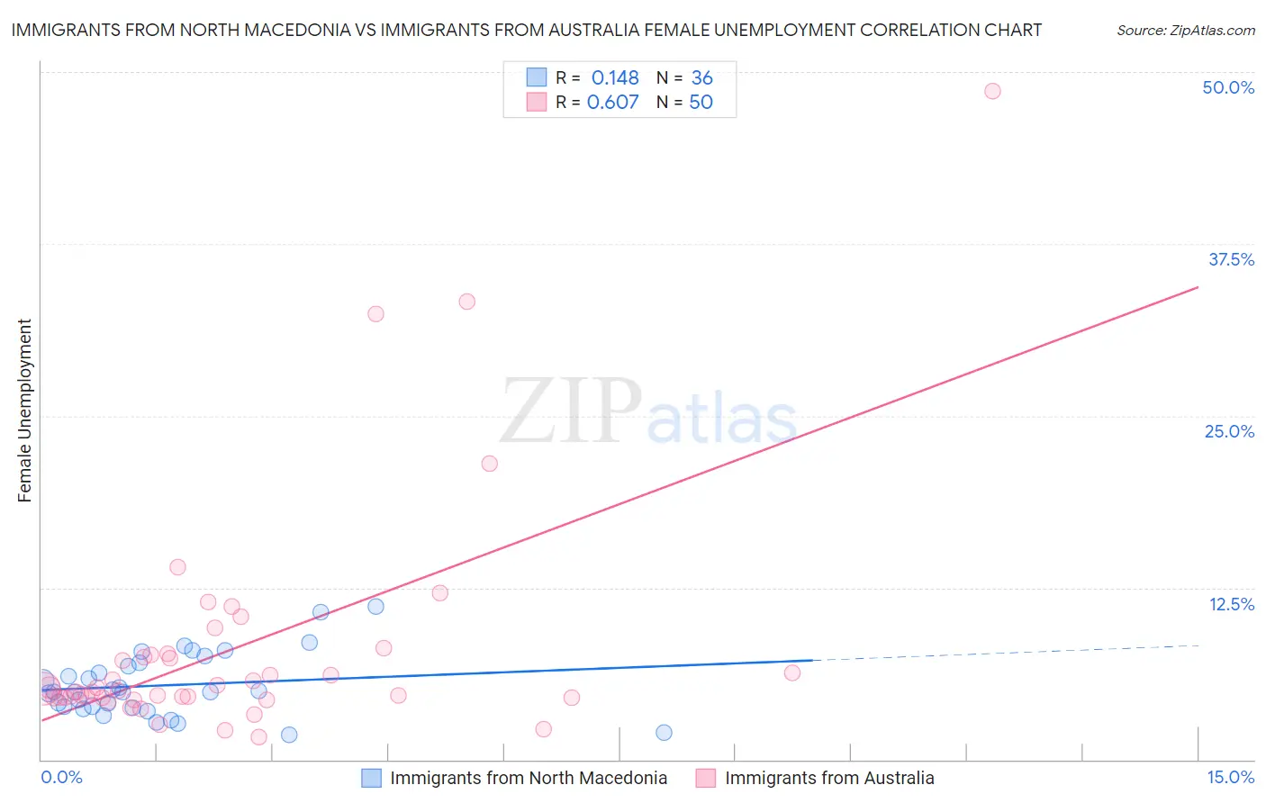 Immigrants from North Macedonia vs Immigrants from Australia Female Unemployment