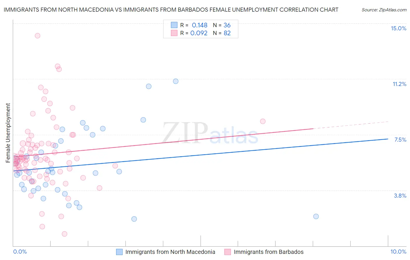 Immigrants from North Macedonia vs Immigrants from Barbados Female Unemployment