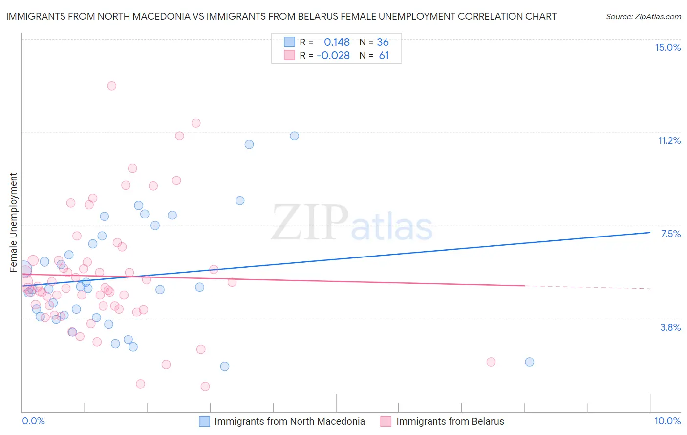 Immigrants from North Macedonia vs Immigrants from Belarus Female Unemployment