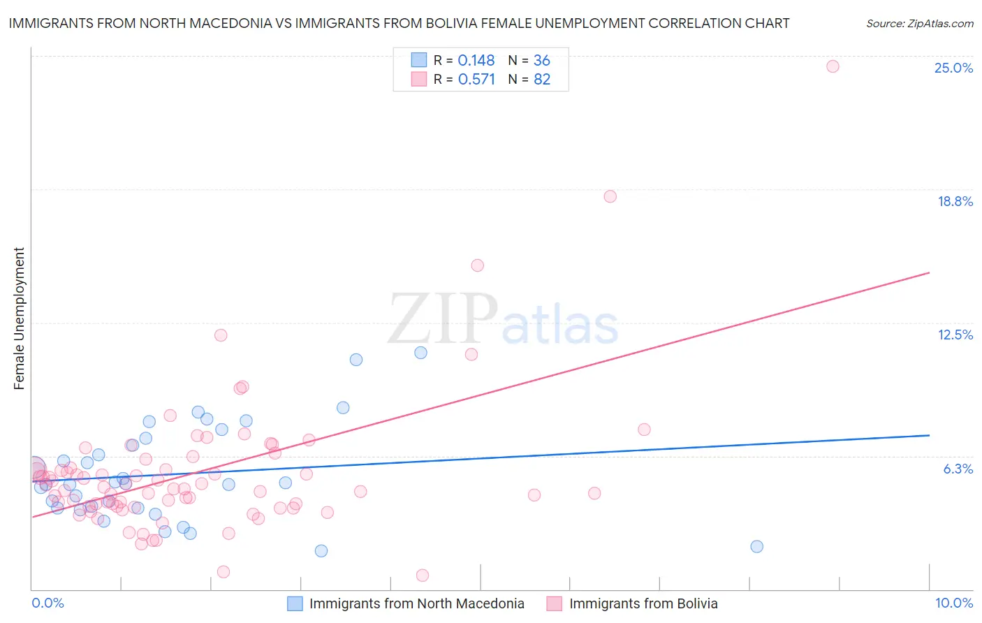 Immigrants from North Macedonia vs Immigrants from Bolivia Female Unemployment