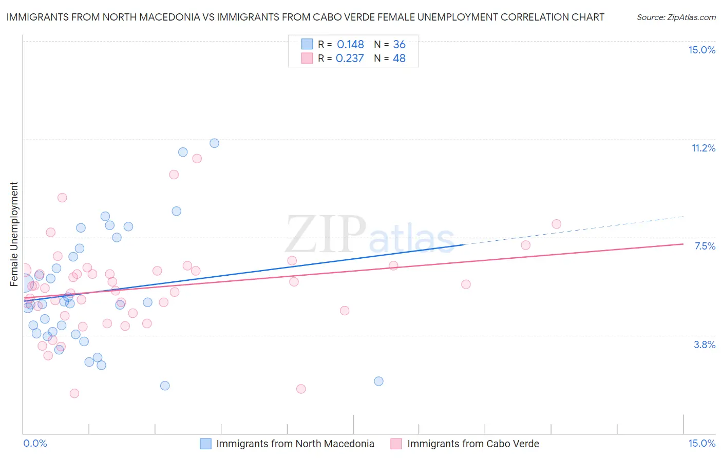 Immigrants from North Macedonia vs Immigrants from Cabo Verde Female Unemployment
