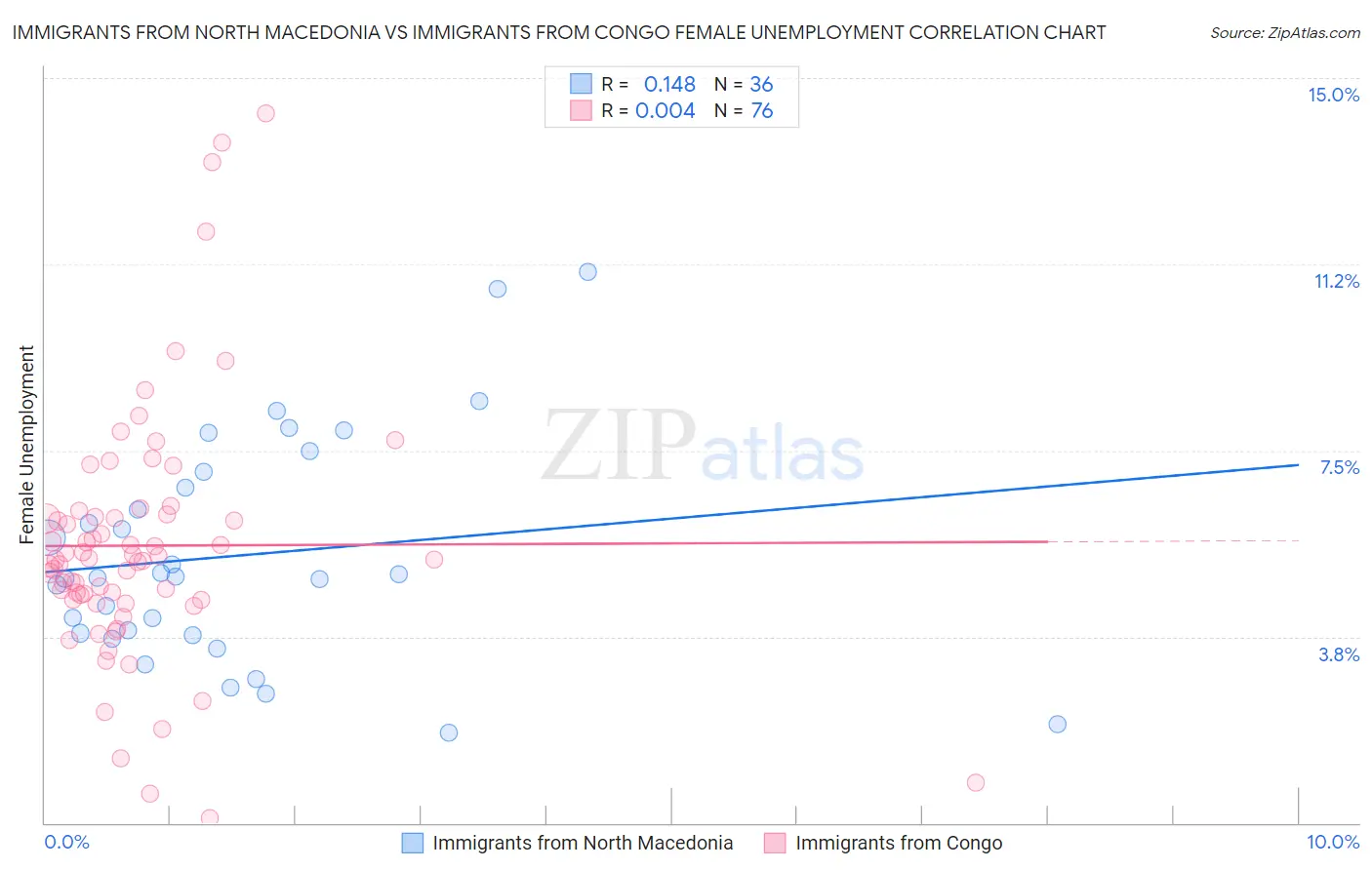 Immigrants from North Macedonia vs Immigrants from Congo Female Unemployment