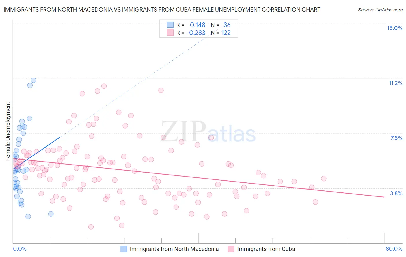 Immigrants from North Macedonia vs Immigrants from Cuba Female Unemployment