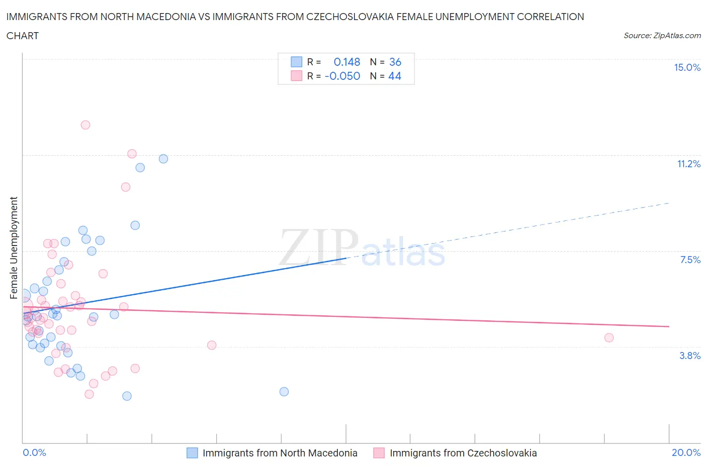 Immigrants from North Macedonia vs Immigrants from Czechoslovakia Female Unemployment