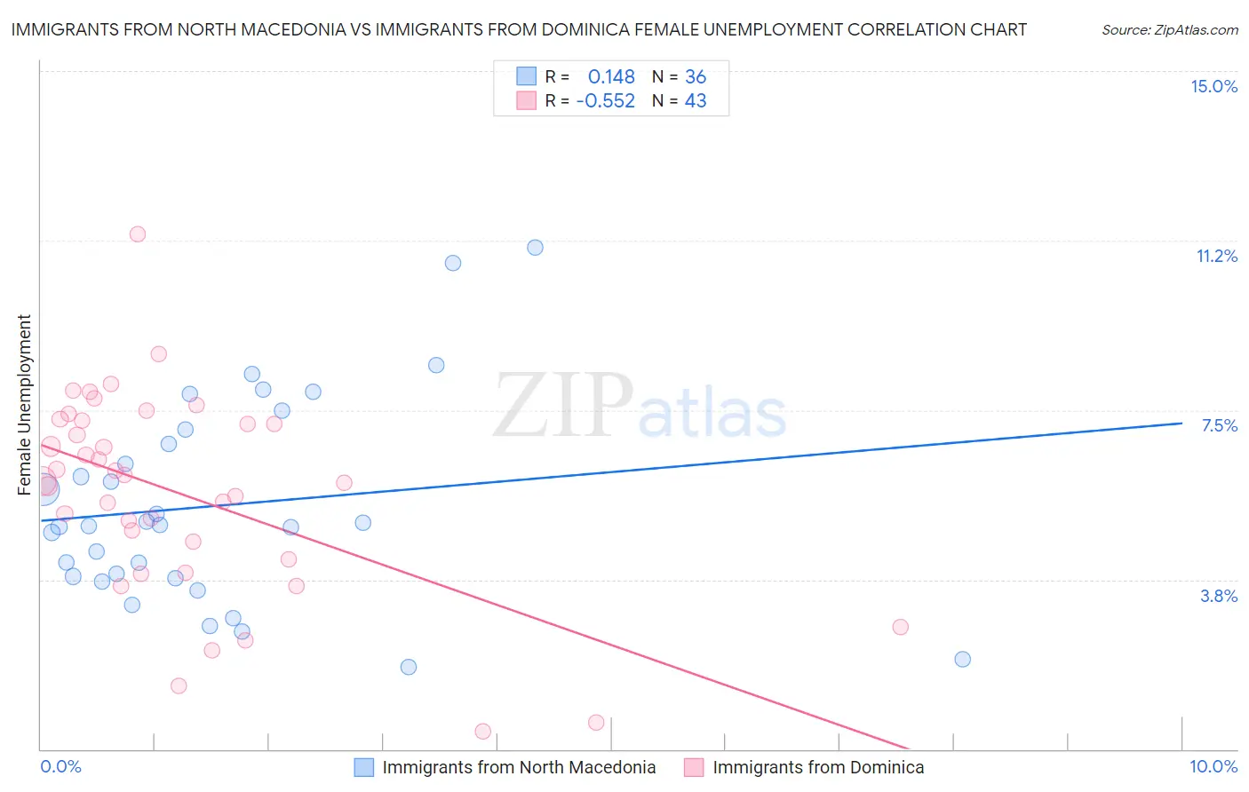 Immigrants from North Macedonia vs Immigrants from Dominica Female Unemployment