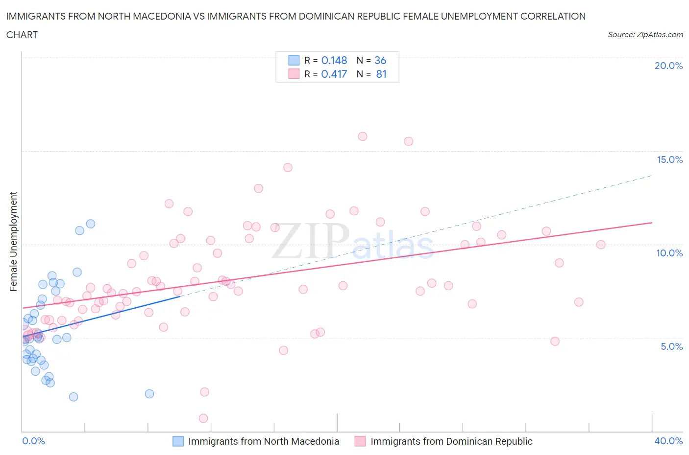 Immigrants from North Macedonia vs Immigrants from Dominican Republic Female Unemployment