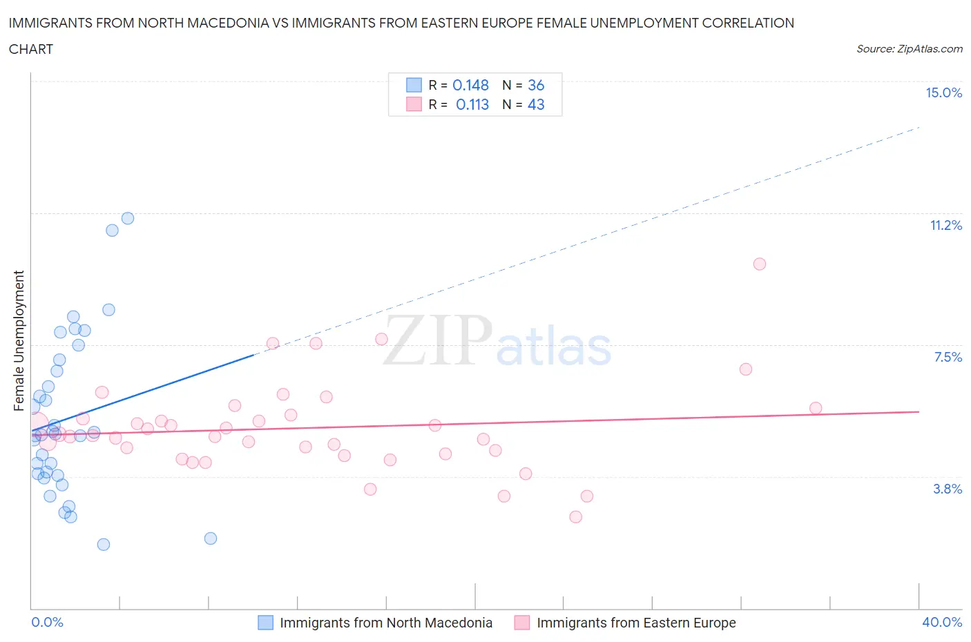 Immigrants from North Macedonia vs Immigrants from Eastern Europe Female Unemployment