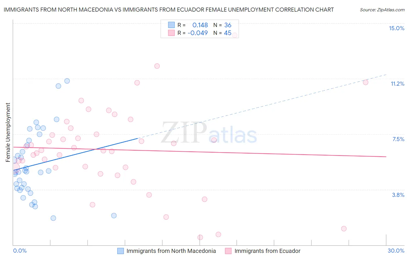 Immigrants from North Macedonia vs Immigrants from Ecuador Female Unemployment