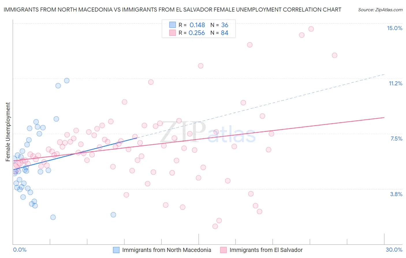 Immigrants from North Macedonia vs Immigrants from El Salvador Female Unemployment