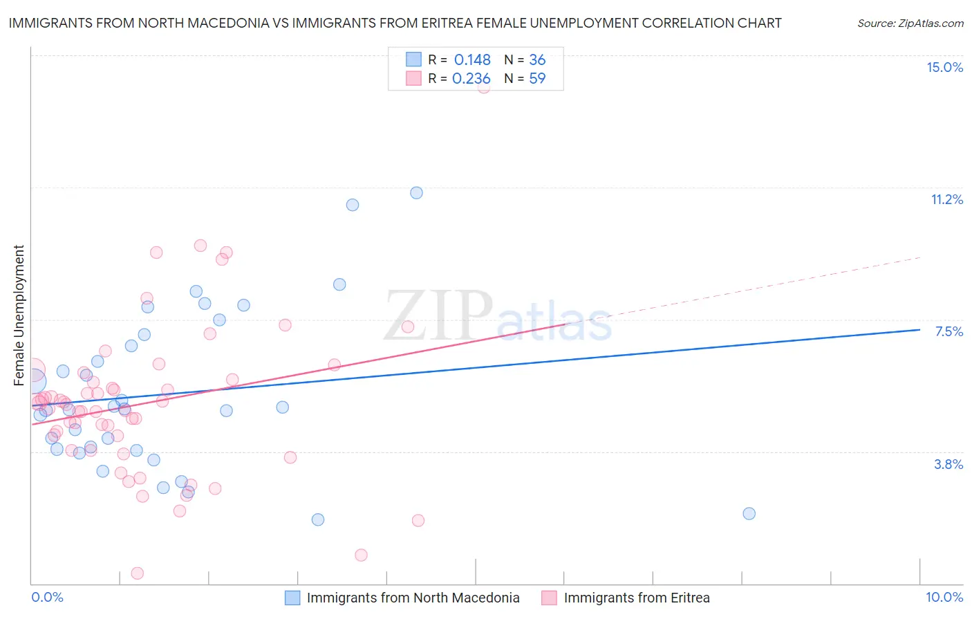Immigrants from North Macedonia vs Immigrants from Eritrea Female Unemployment