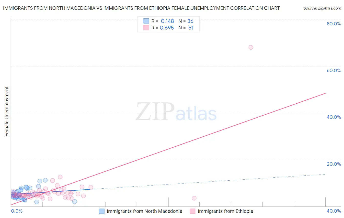 Immigrants from North Macedonia vs Immigrants from Ethiopia Female Unemployment