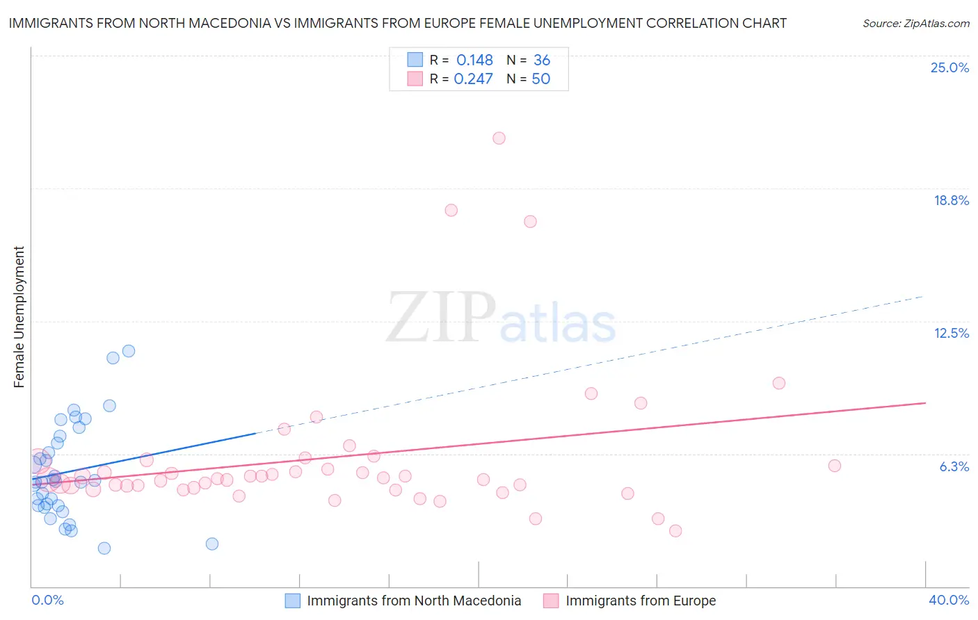 Immigrants from North Macedonia vs Immigrants from Europe Female Unemployment