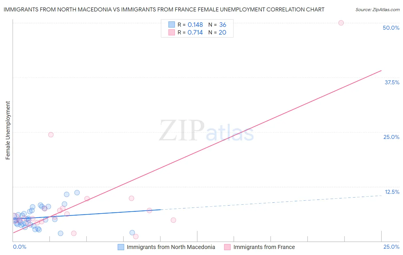 Immigrants from North Macedonia vs Immigrants from France Female Unemployment