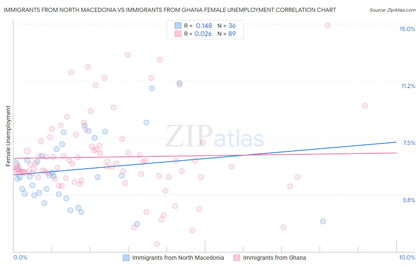 Immigrants from North Macedonia vs Immigrants from Ghana Female Unemployment