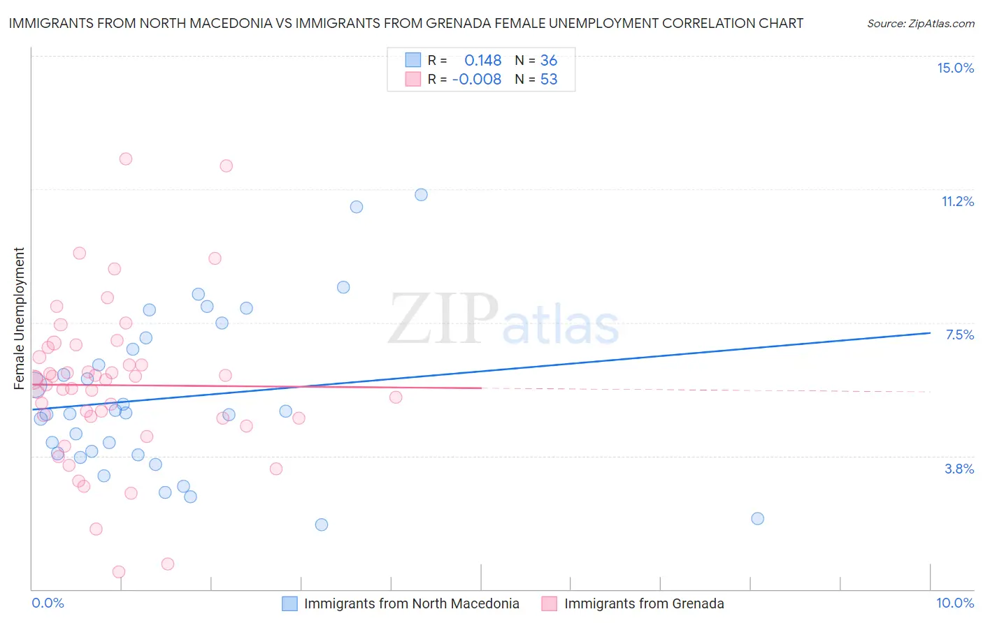 Immigrants from North Macedonia vs Immigrants from Grenada Female Unemployment