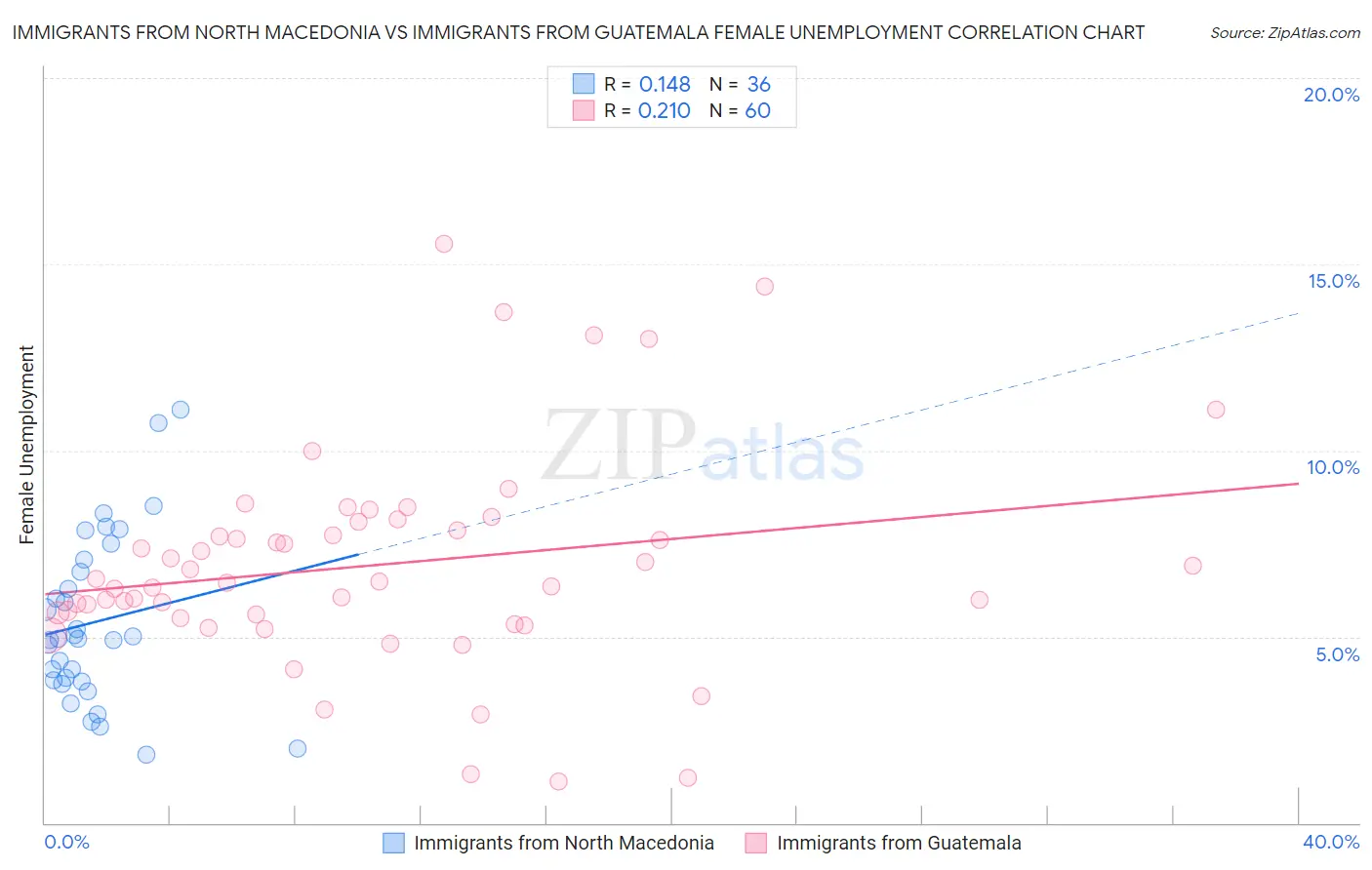 Immigrants from North Macedonia vs Immigrants from Guatemala Female Unemployment