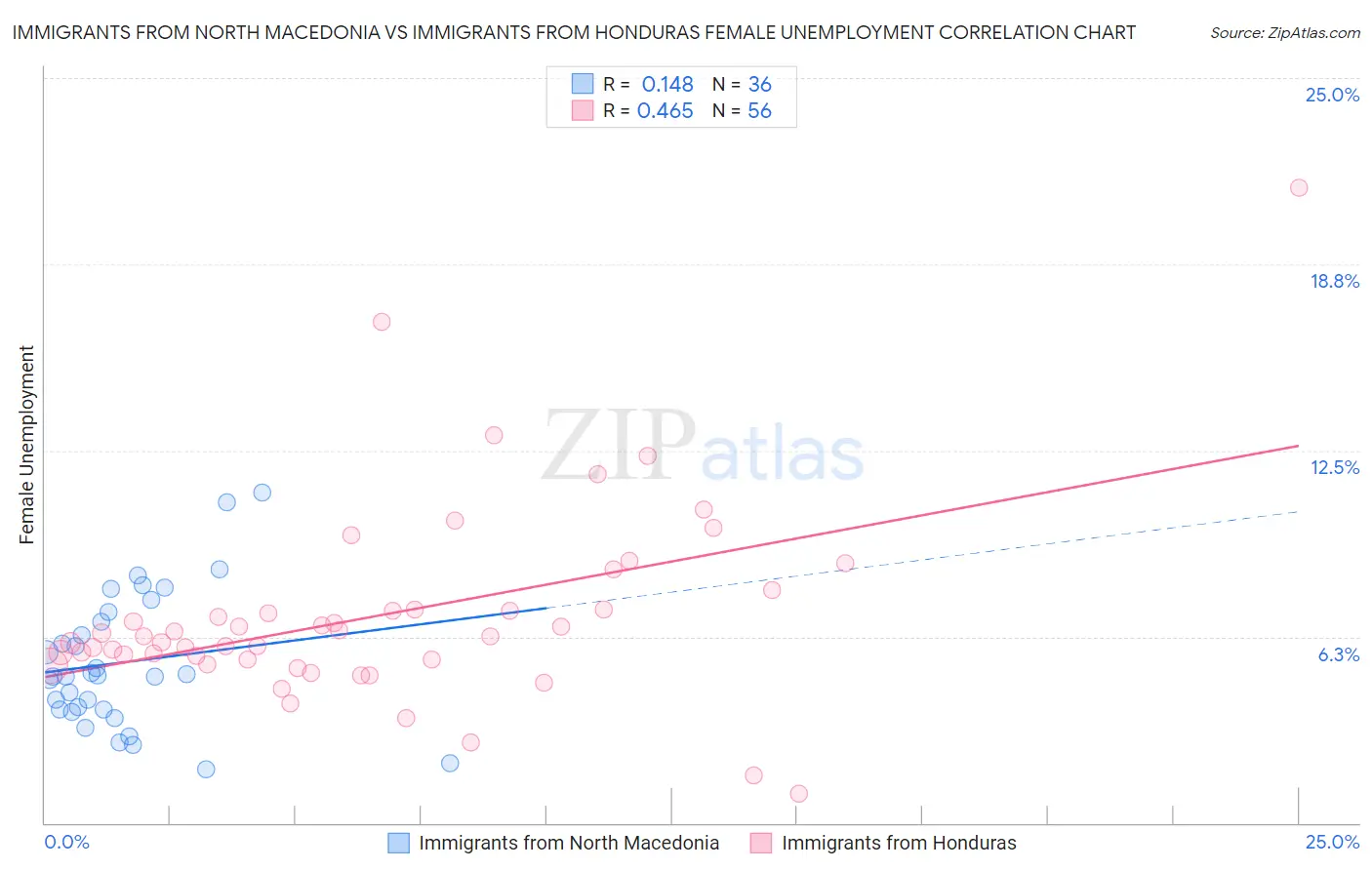 Immigrants from North Macedonia vs Immigrants from Honduras Female Unemployment