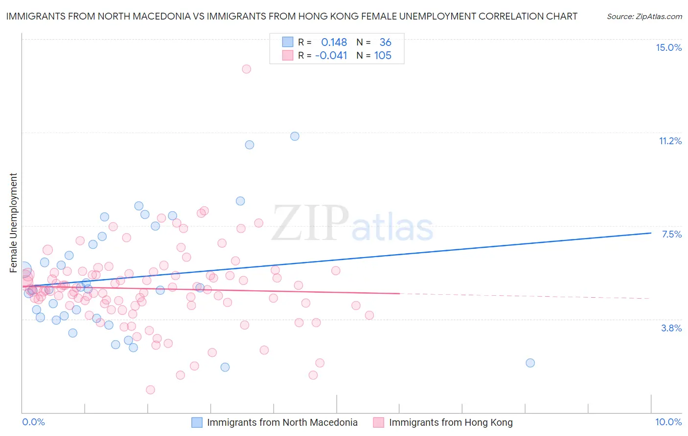Immigrants from North Macedonia vs Immigrants from Hong Kong Female Unemployment