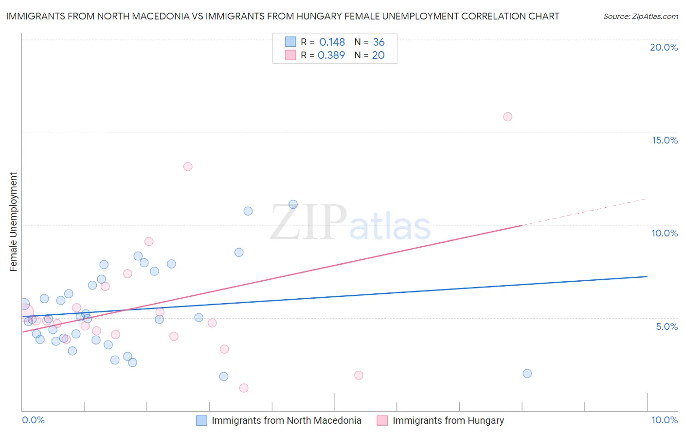 Immigrants from North Macedonia vs Immigrants from Hungary Female Unemployment
