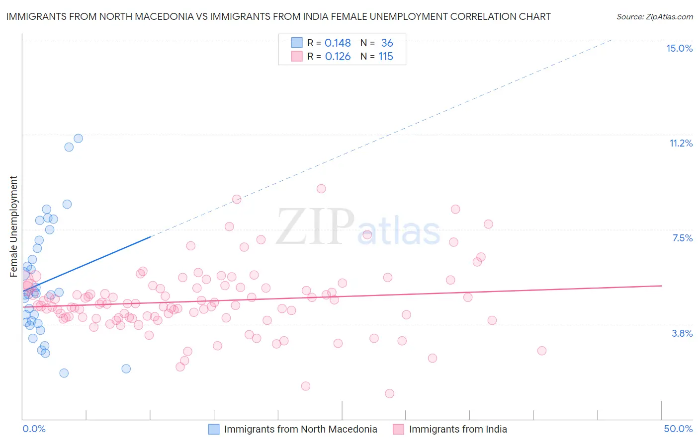 Immigrants from North Macedonia vs Immigrants from India Female Unemployment