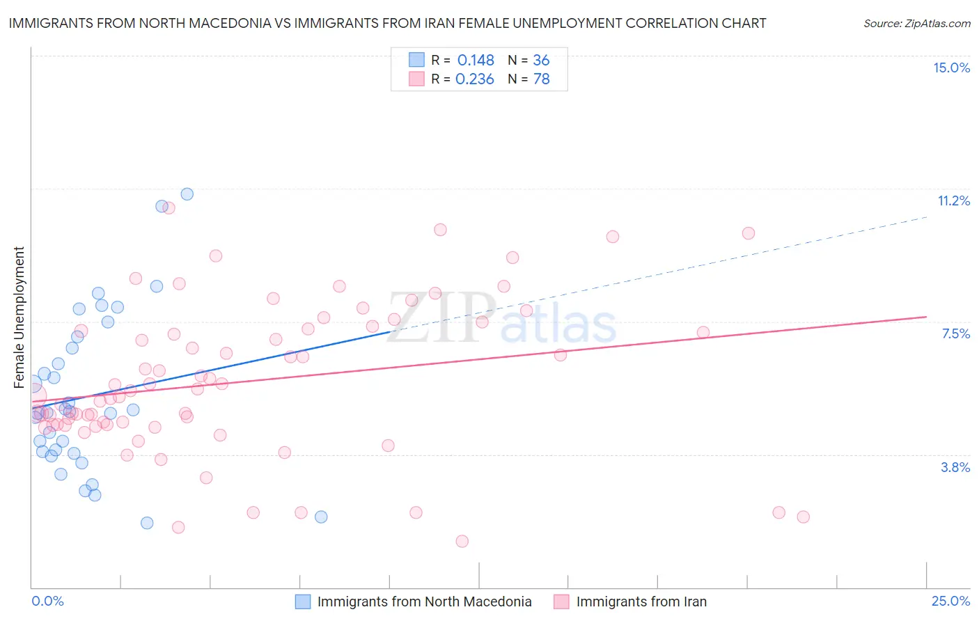 Immigrants from North Macedonia vs Immigrants from Iran Female Unemployment
