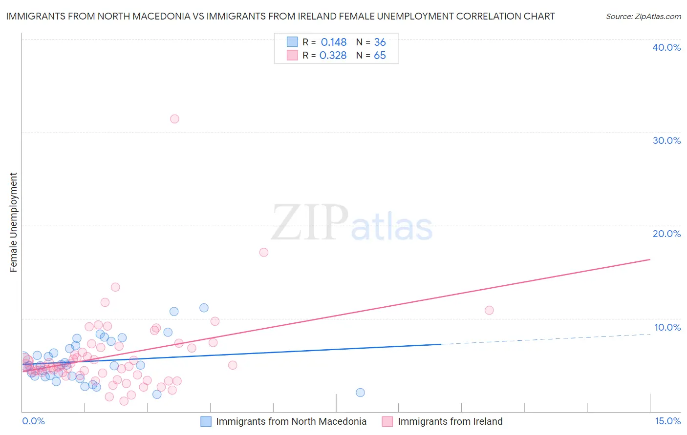 Immigrants from North Macedonia vs Immigrants from Ireland Female Unemployment