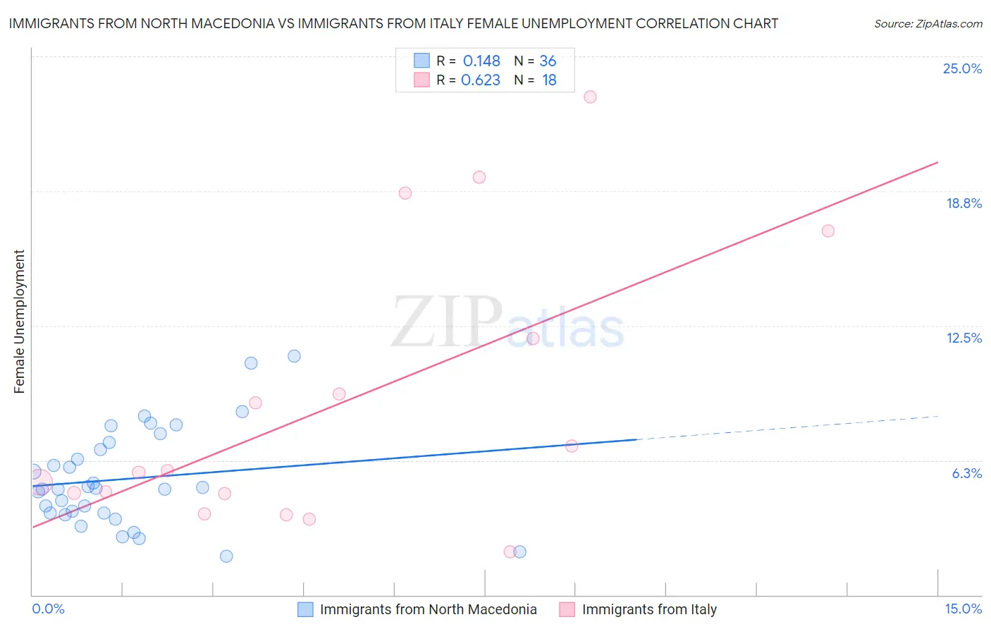 Immigrants from North Macedonia vs Immigrants from Italy Female Unemployment