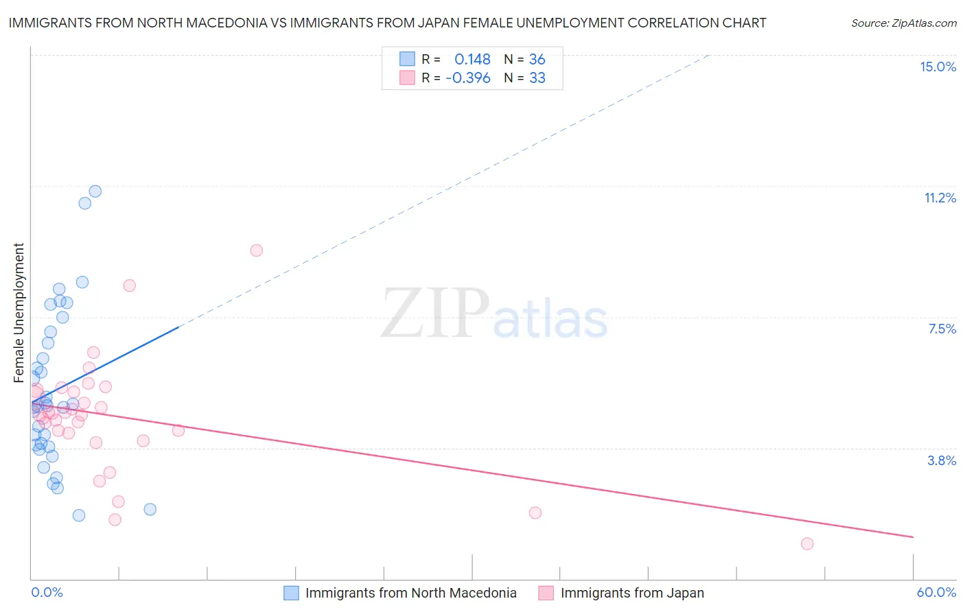 Immigrants from North Macedonia vs Immigrants from Japan Female Unemployment