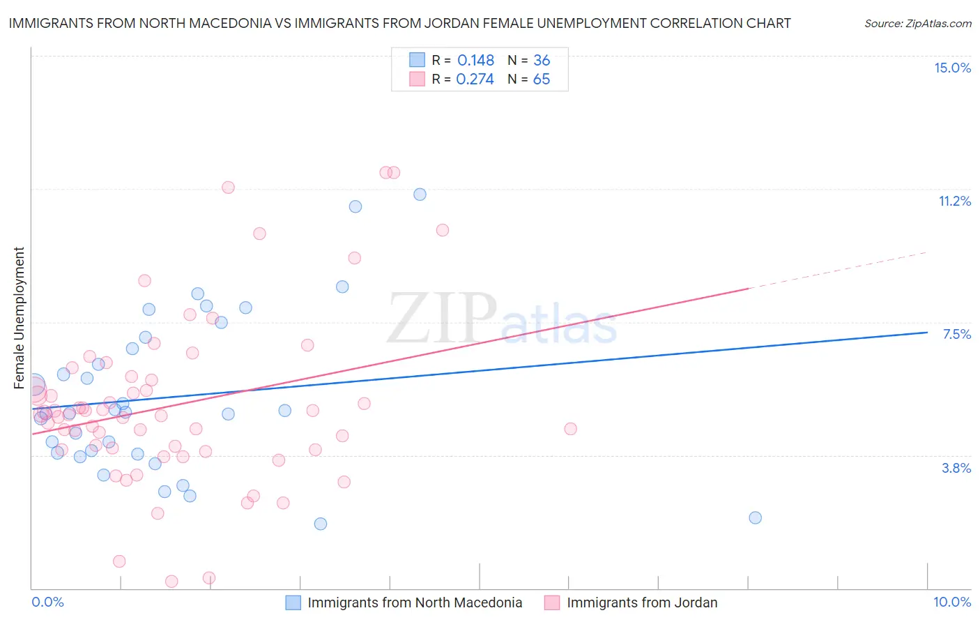 Immigrants from North Macedonia vs Immigrants from Jordan Female Unemployment