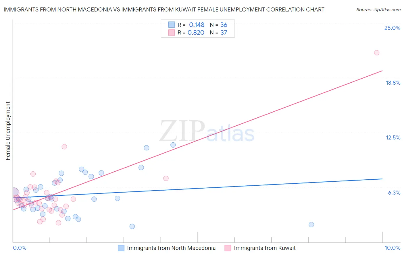 Immigrants from North Macedonia vs Immigrants from Kuwait Female Unemployment